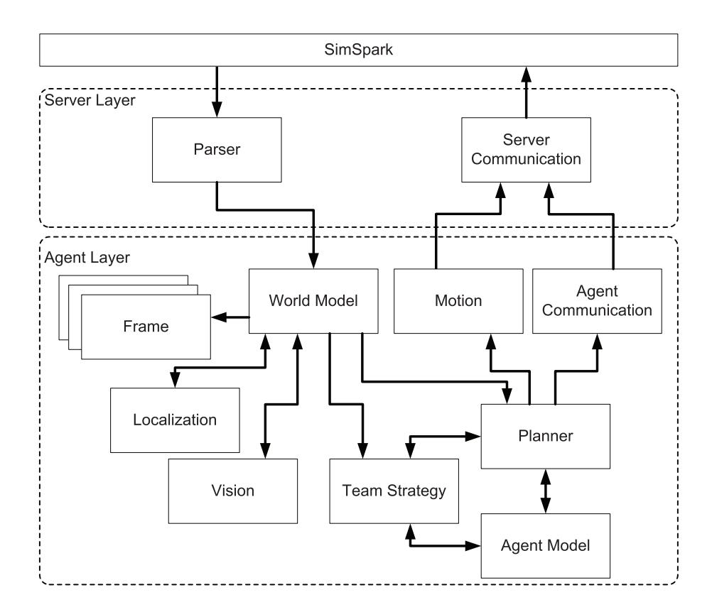 Fig. 1. Overall Software Architecture