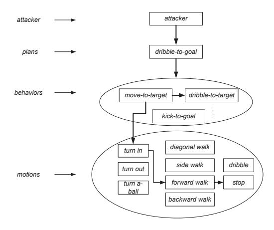 Fig. 3. A sample instantiation of the dribble-to-goal plan.