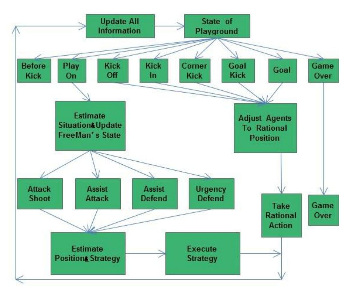 Figure 2: Agent Strategy