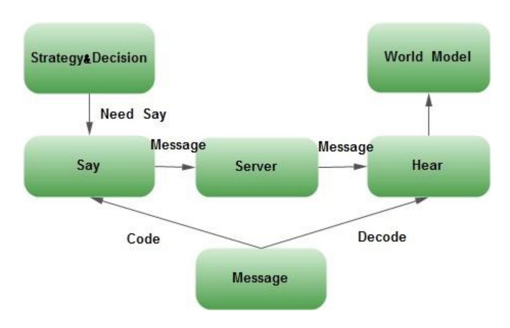 Figure 3: Connection Model