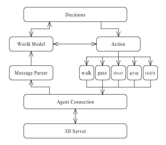 CIT3D Agent architecture