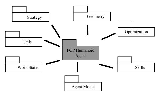 Fig. 1: FCP Humanoid Agent Architecture