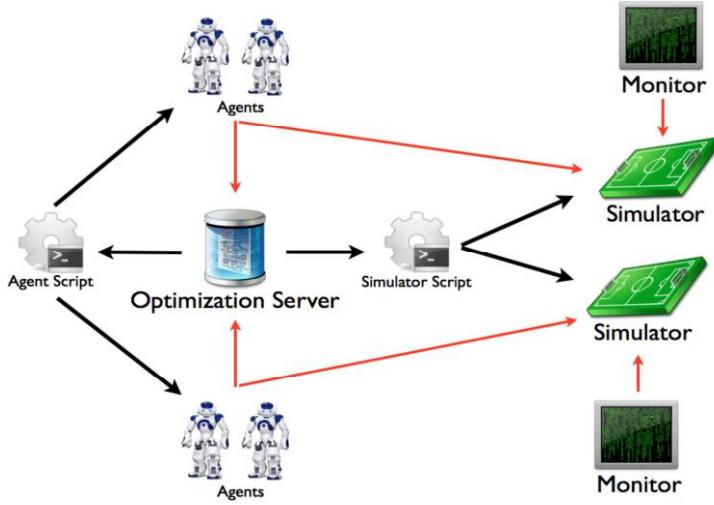 Fig. 2: Optimization Methodology Architecture
