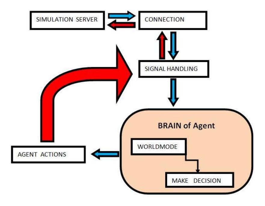 Fig. 1. Team Architecture