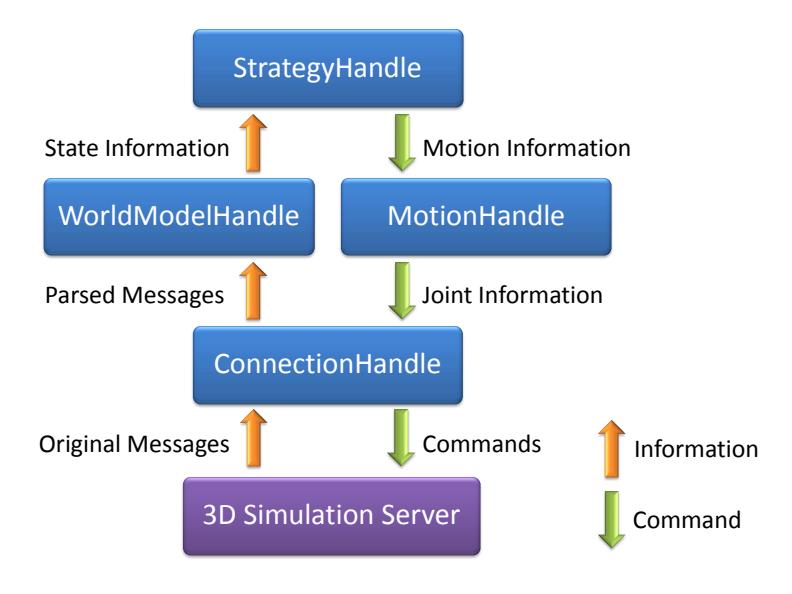 Fig. 1. HfutEngine3D main running flow in about one cycle