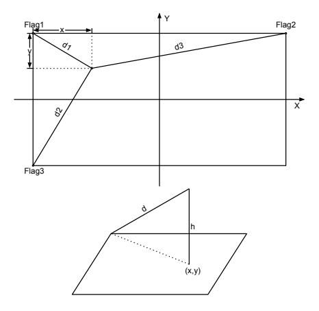 Fig. 2. Self-Location and Calculating the Hight