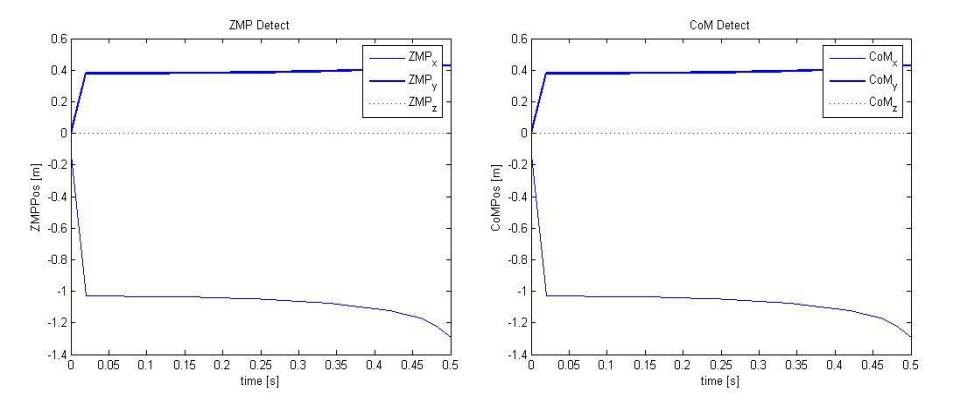 Fig. 7. Calculation of the ZMP and the COM
