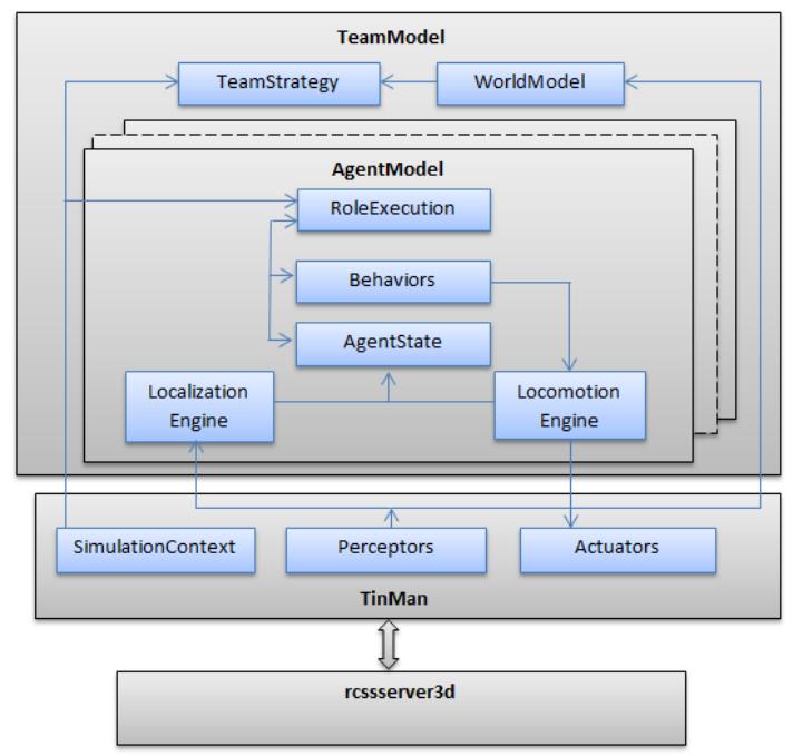 Fig. 1. Software Architecture