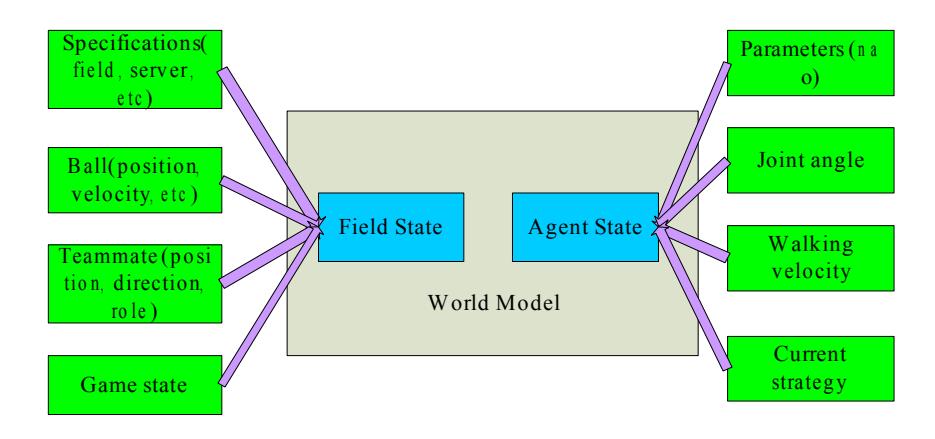 Fig. 2. World Model