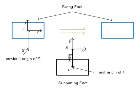 Fig. 3. Coordinate frames of walking engine, S' is the previous origin of S frame, $F^*$ will be the origin of next F frame