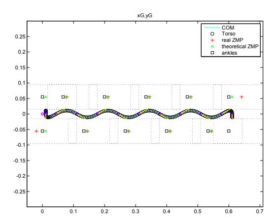 Footprints with center of mass trajectory, theoretical and real zero moment points in forward motion of 0.6[m]. Model of linear inverted pendulum.