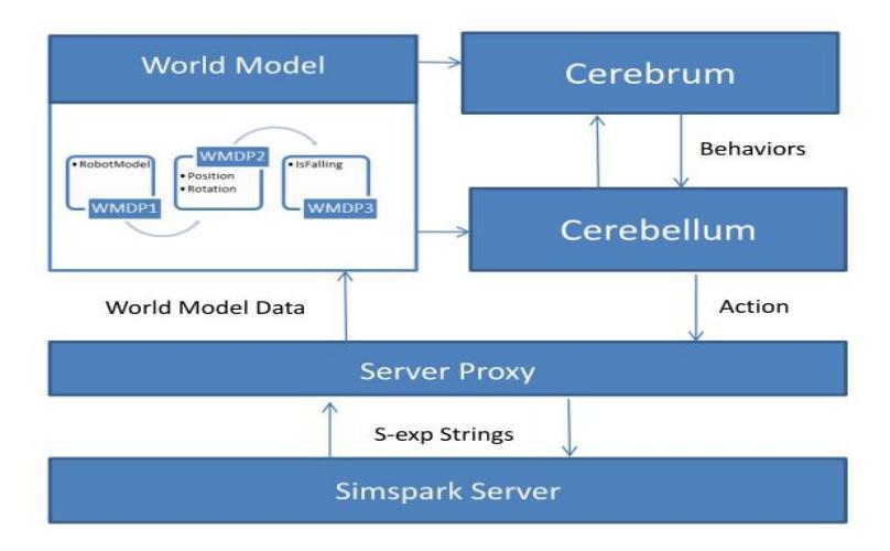 Agent Architecture
