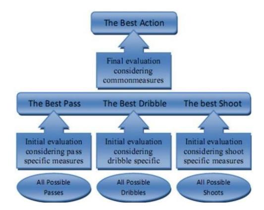 Fig. 3. Two phase decision making mechanism