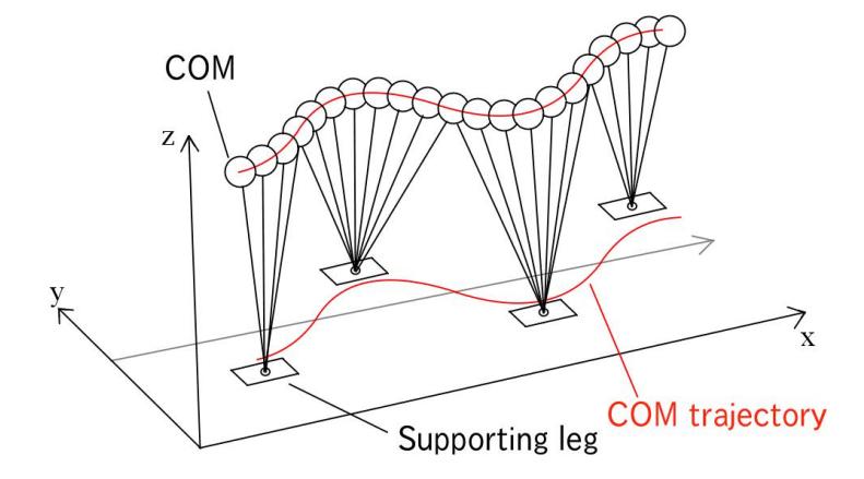 Fig. 2. the gait generation based on three-dimensional linear inverted pendulum model