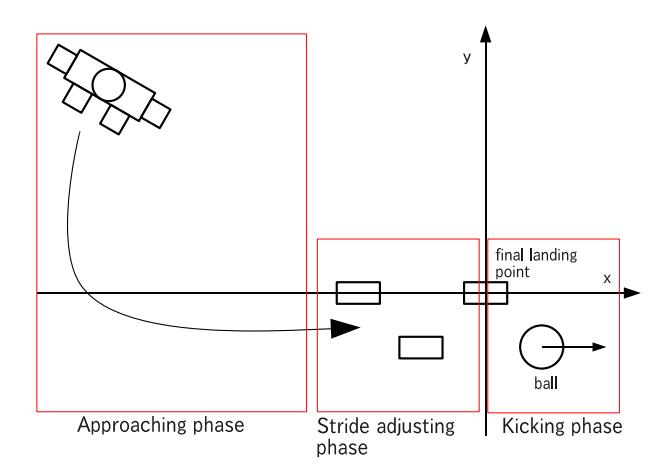 Fig. 7. Three phases for kick following walk