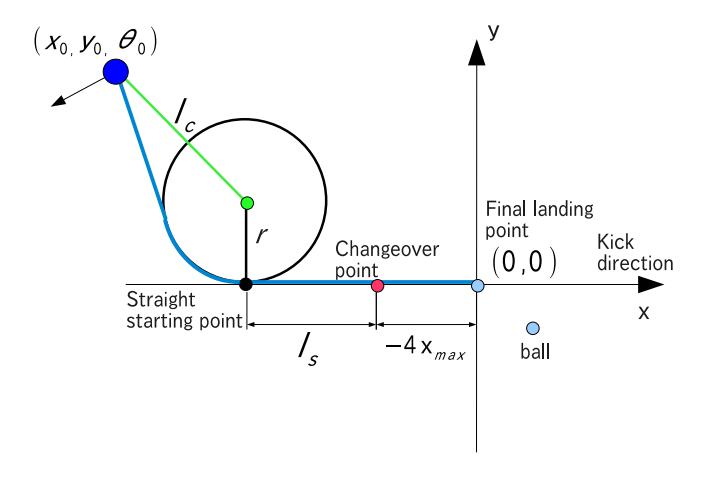 Fig. 8. Important points for kick following walk