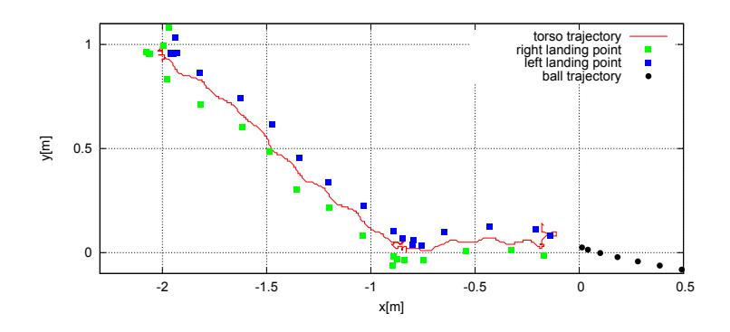 Fig. 10. Trajectory of torso and footprints by ODENS 2011