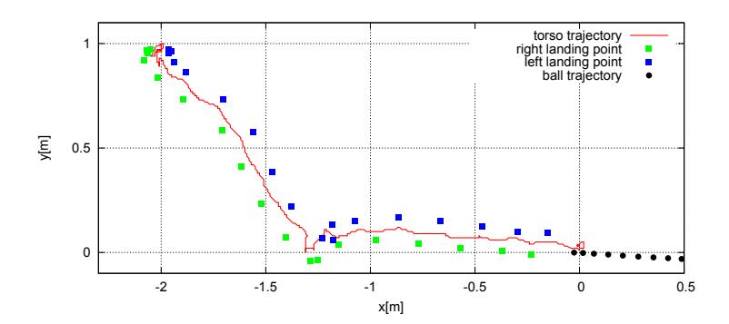 Fig. 11. Trajectory of torso and footprints by ODENS 2012
