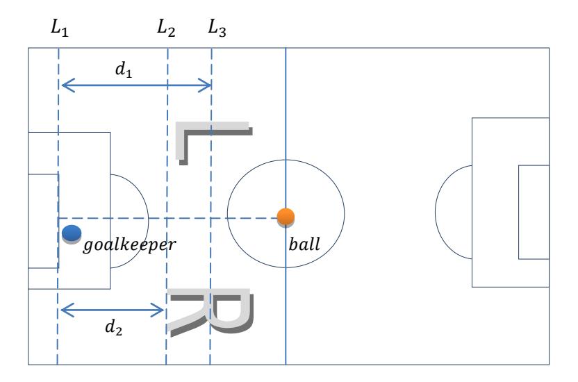 Fig. 2. The schematic diagram for the location of goalkeeper and the ball and associated lines and distances.