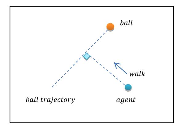 Fig. 3. The diagram for intercepting the ball.