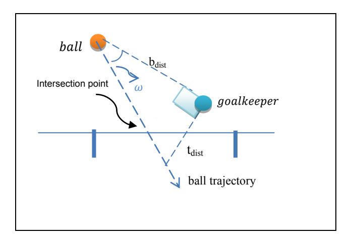 Fig. 4. Illustration of intercepting the ball by goal keeper and calculating the intersection point of a goal shoot on the goal line.