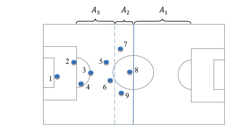 Fig. 5. The schematic drawing for divisions of the field to three areas for midfielder's decision making.