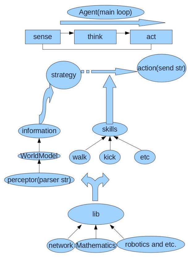 Fig. 1. Code architecture
