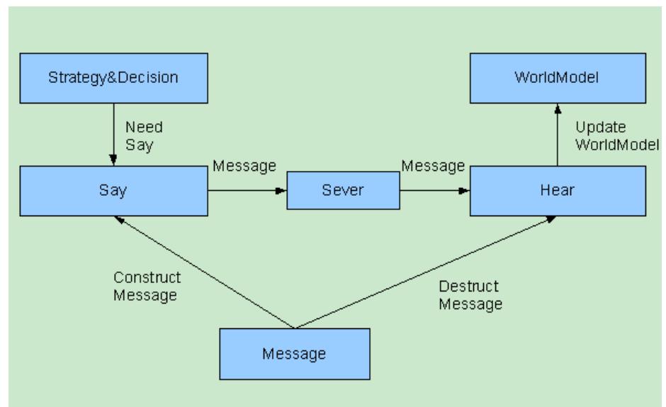 Fig.2. Communication Model