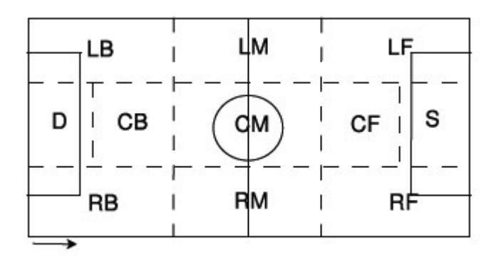 Fig.3 Tactical Region of football field[4]