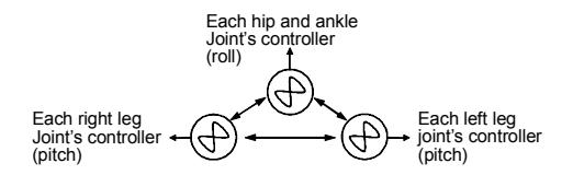 Fig. 1. Phase Oscillators, their connections and output.