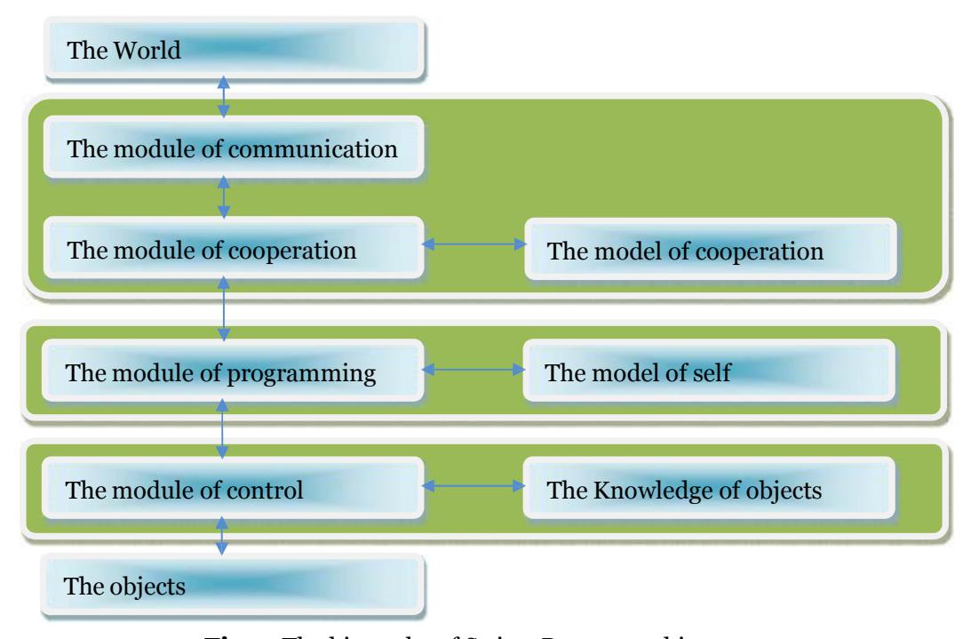 Fig. 1. The hierarchy of Strive3D agent architecture