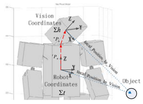 Fig. 3. Transformed from the robot coordinate system to the vision coordinate system