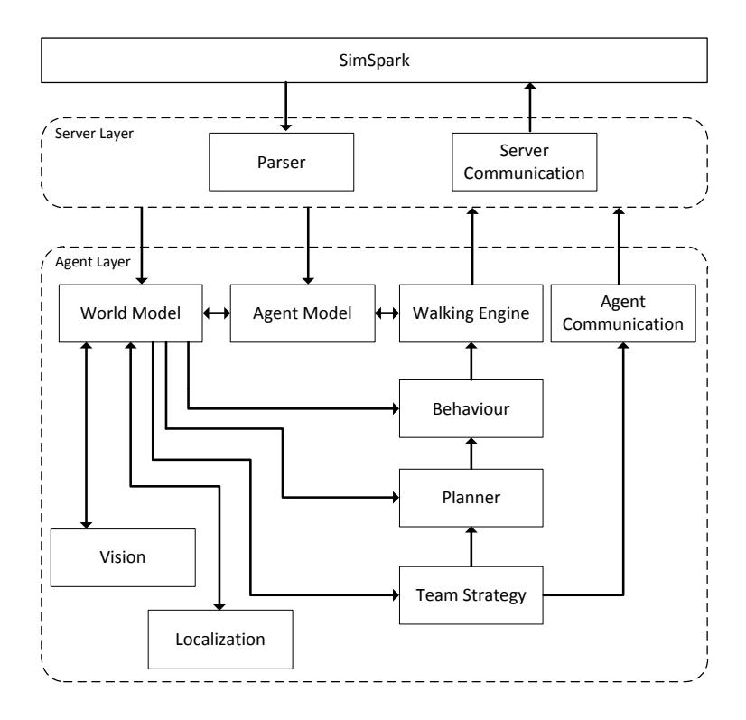 Fig. 1. Overall Software Architecture.