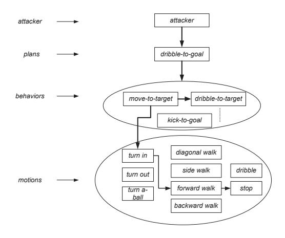 Fig. 2. A sample instantiation of the dribble-to-goal plan.