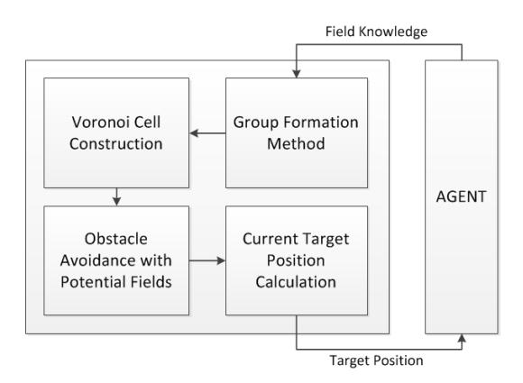 Fig. 3. General structure of the team strategy.