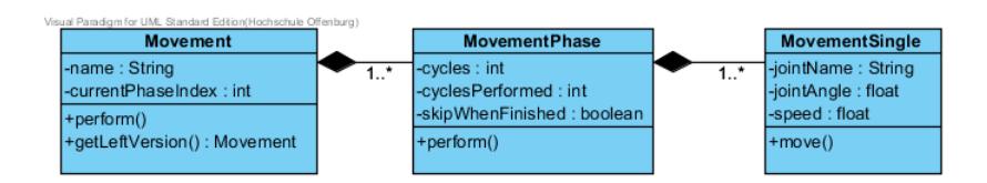 Model of the movement framework.
