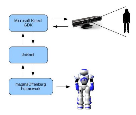 Architecture for human to Nao robot control through a Kinect.