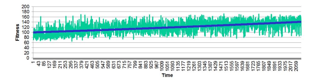 Improvement of individuums over time using genetic optimization.