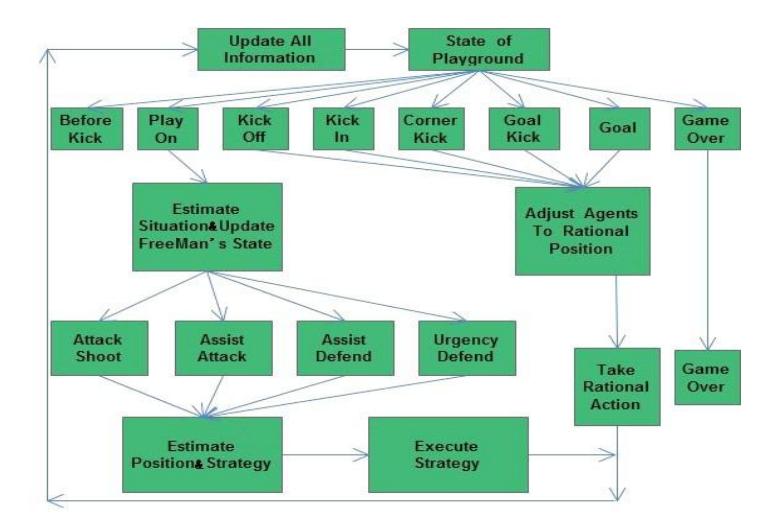 Fig. 2. Agent Strategy