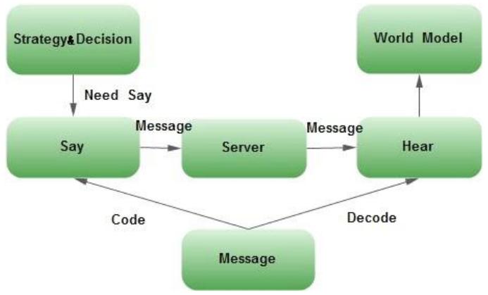 Fig. 3. Connection Model