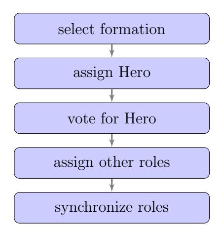 Figure 3: Flow chart of assigning roles