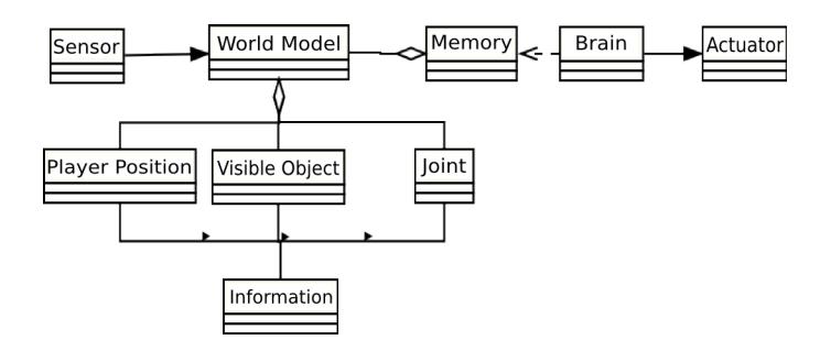 Fig. 6. Simplied Class Diagram of Bahia3D agent.