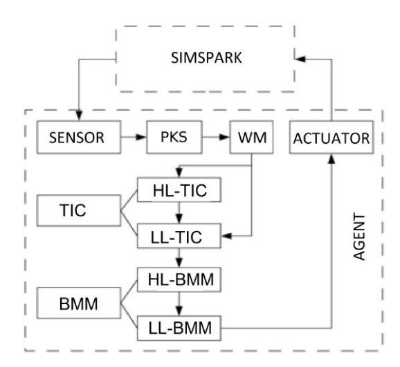Fig. 1. Bahia3D agent architecture.