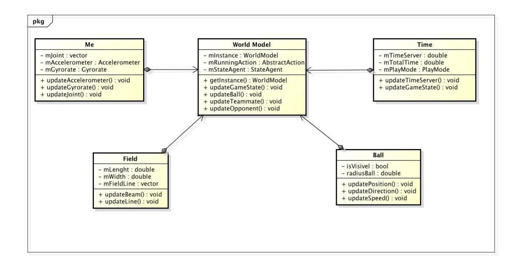 Fig. 2. Class Diagram of the World Model.