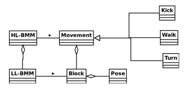 Fig. 3. Simplied Diagram of the BMM.