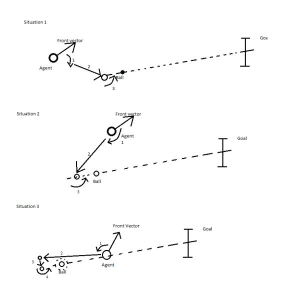 Fig. 4. PositionBallGoal scenarios.