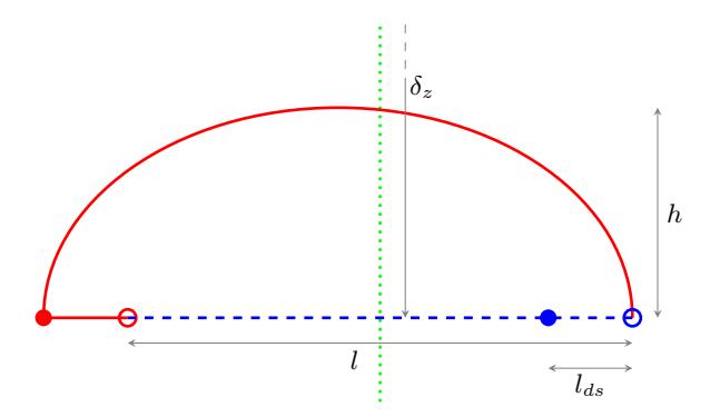Fig. 1. Paths described by feet while walking. Red: swing leg, blue: stance leg. Open circles denote start of step, filled disks the end of double support phase/start of swing phase. The dotted green line shows the vertical axis that passes through the hip joint.