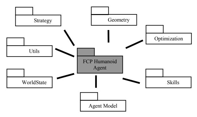 FCP Humanoid Agent Architecture