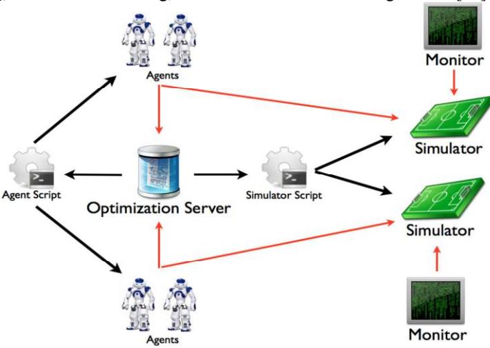 Optimization Methodology Architecture
