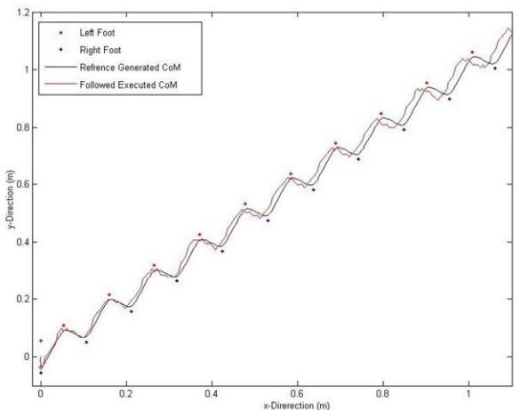 CoM trajectories for a 15cm/s diagonal walk
